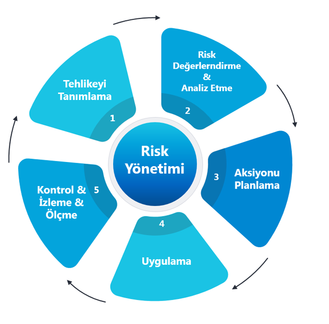 Risk Yönetimi